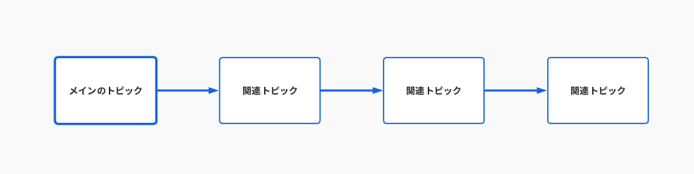 フローチャートコンセプトマップ