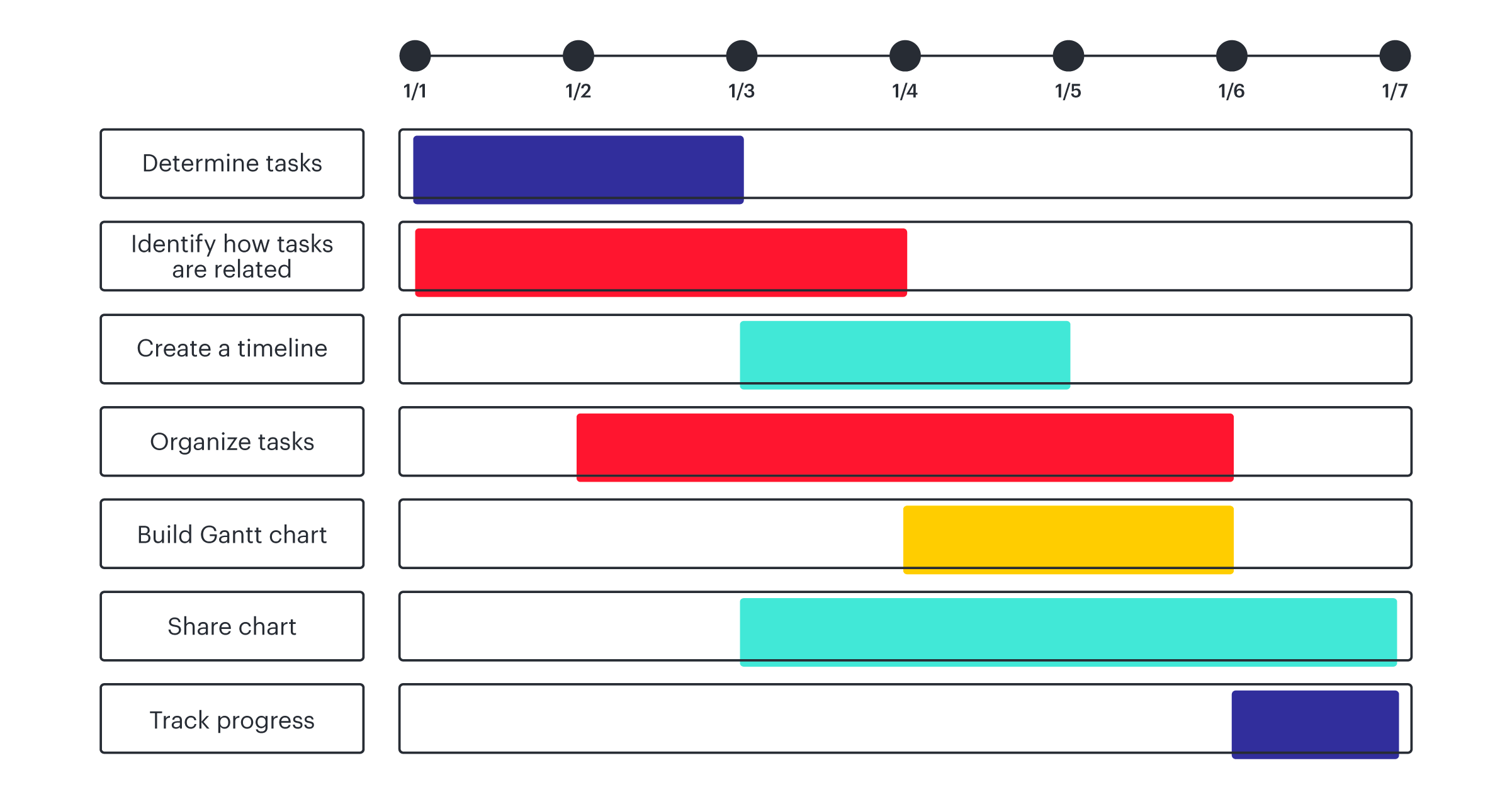 A quoi dorresmond le rang 2025 dans un diagramme de gant