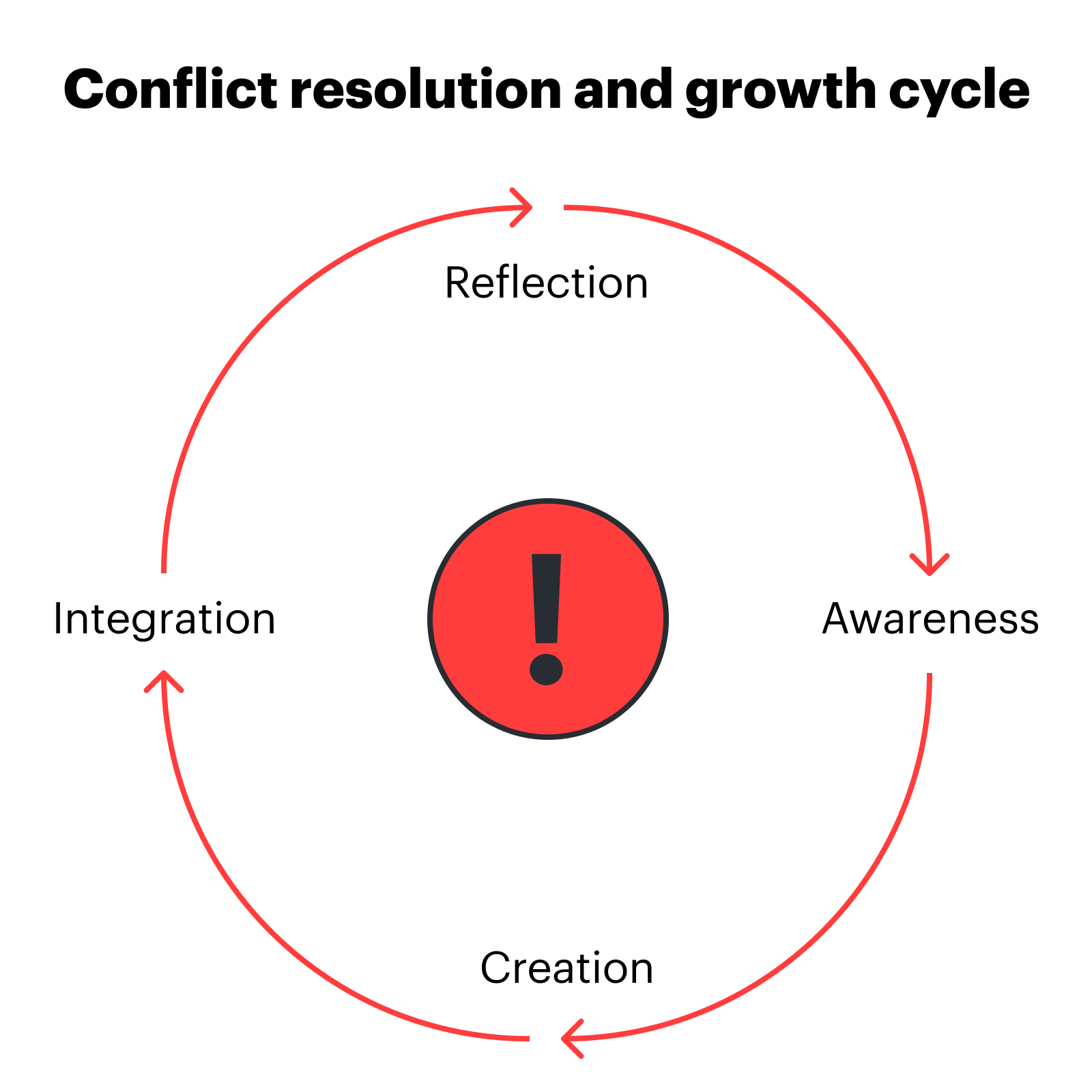 ciclo de crecimiento de resolución de conflictos