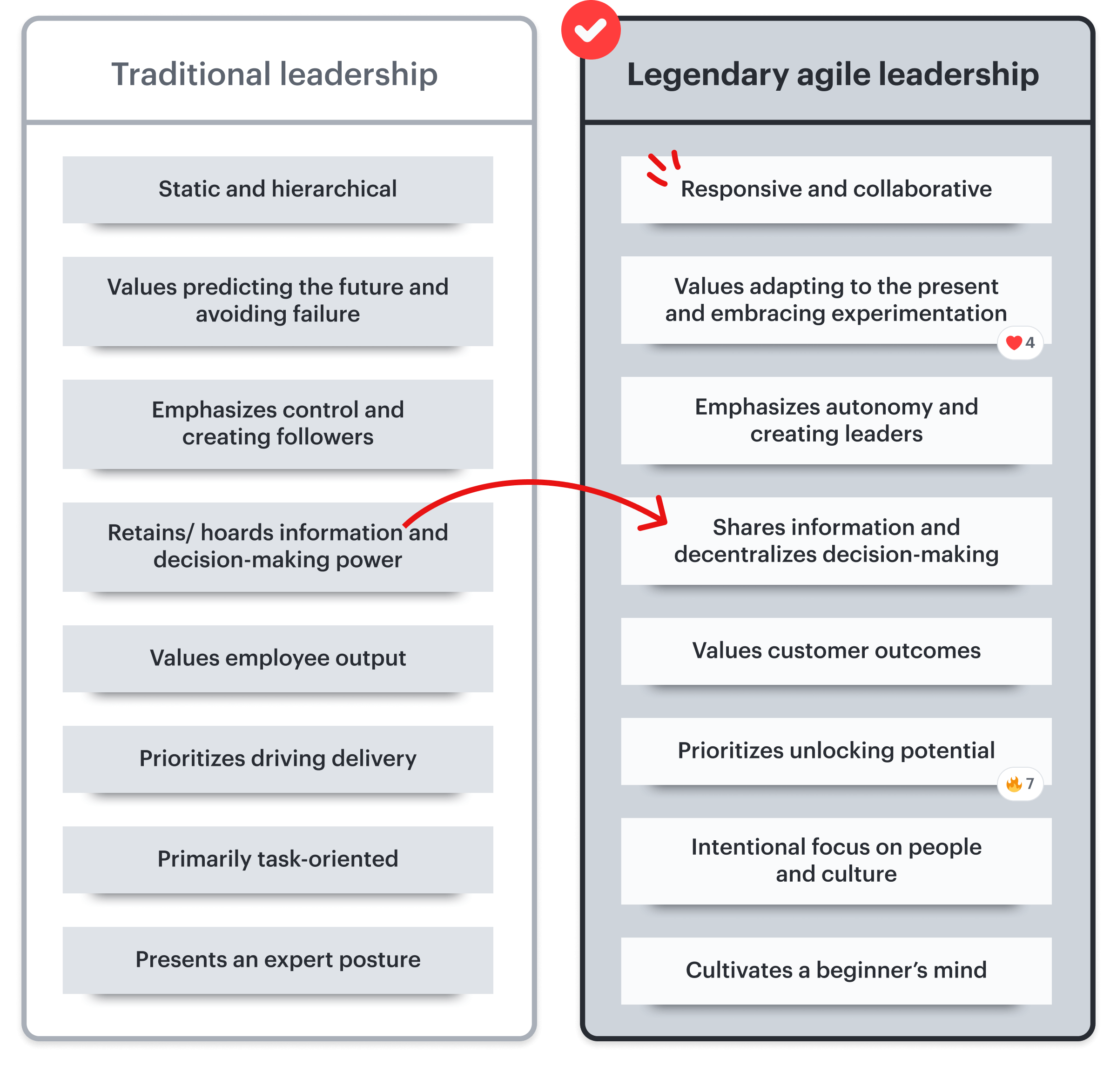 Traditional Vs Agile Leadership Explained Lucidspark