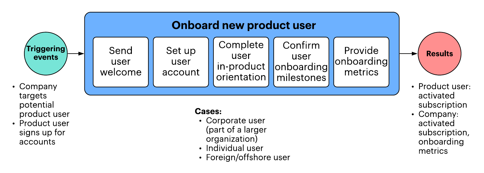 business process diagram example