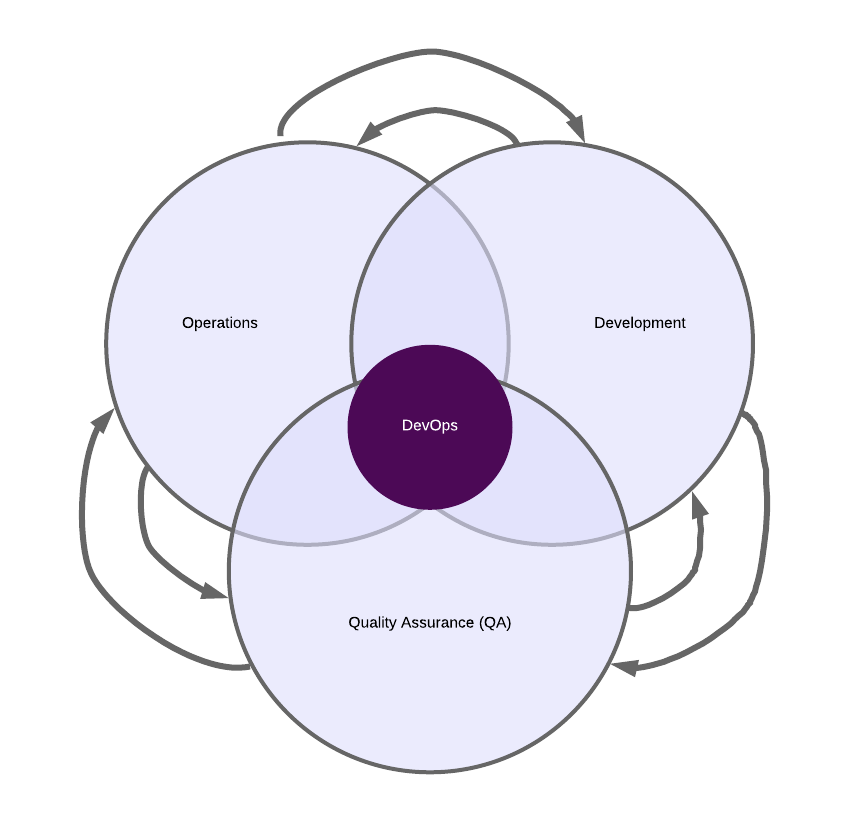 visão geral do devops