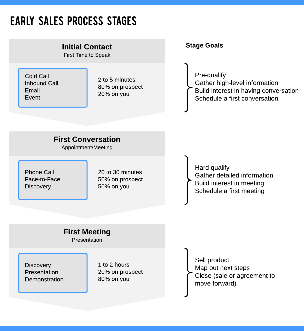 early sales process stages