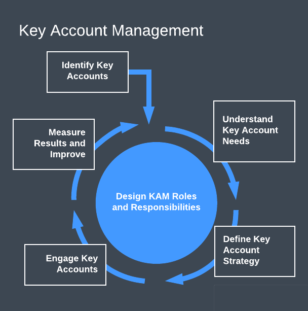 KAM (Key Account Manager) : Définition & Explication