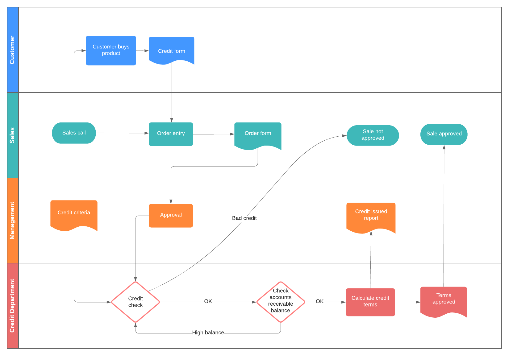 How to Use Simulation in Business Process Improvement| Lucidchart Blog