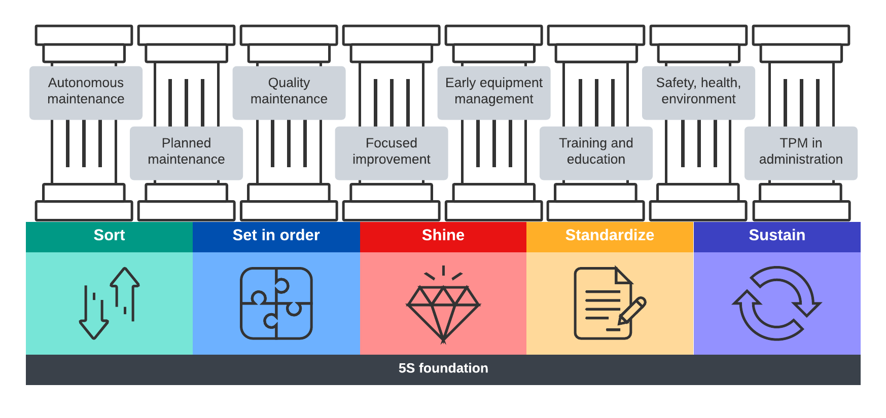 pillars of TPM and 5S foundation