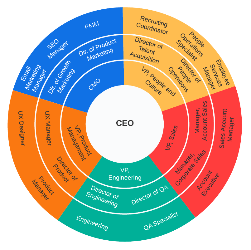 Circle Org Chart Organizational Chart Org Chart Organization Chart