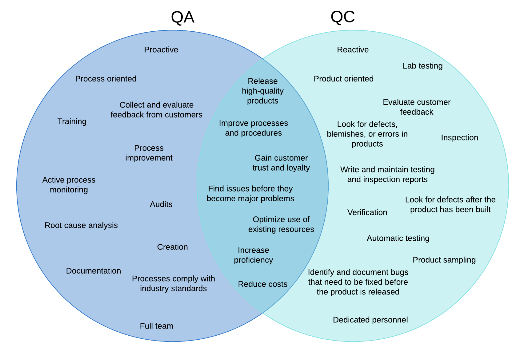 QA vs QC Venn diagram