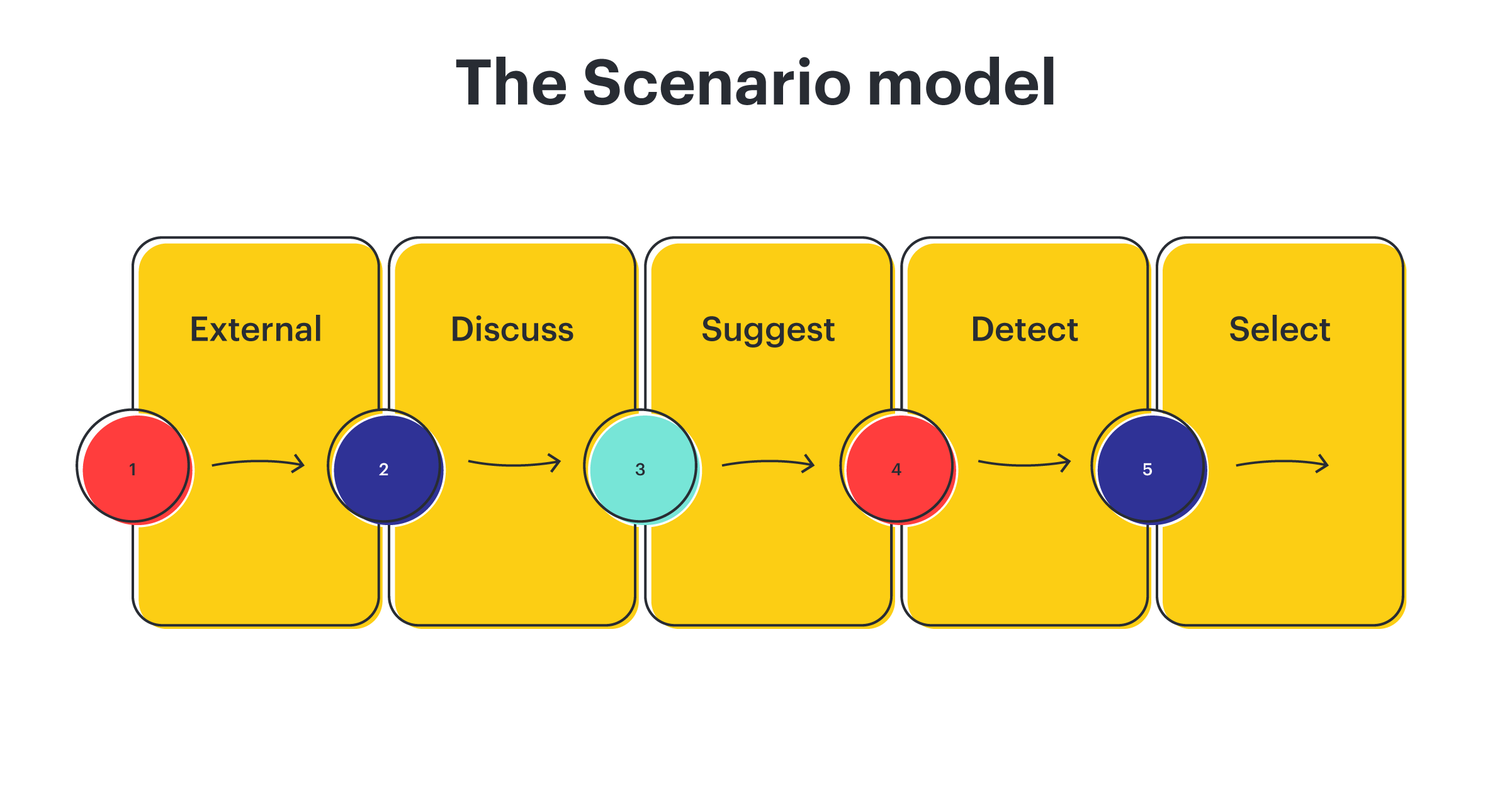 scenario model