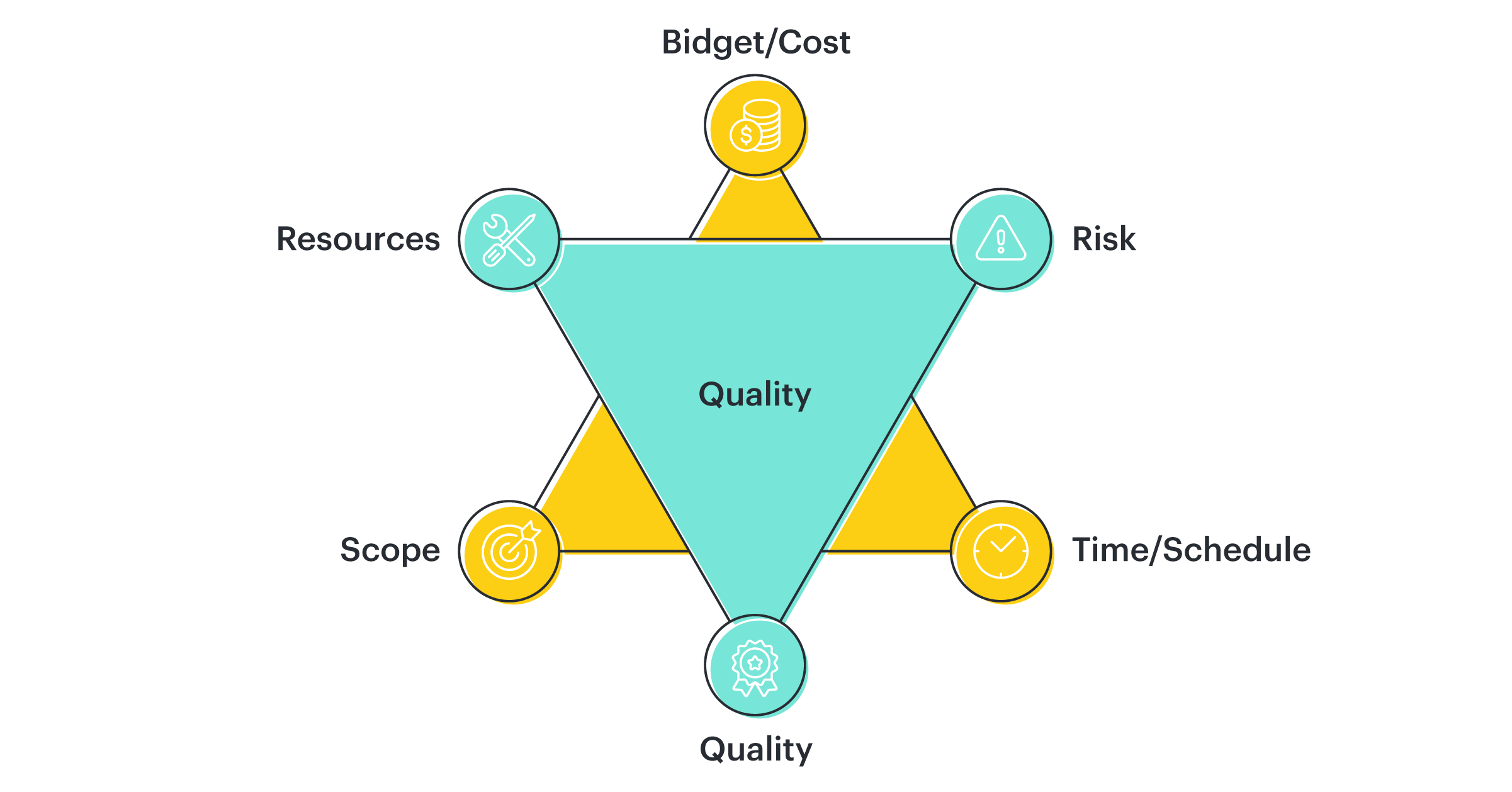 Project Management Triple Constraint