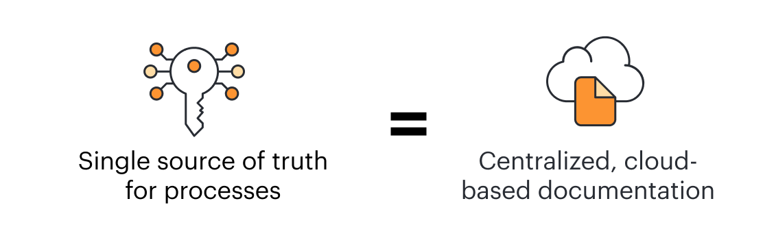 Single Source of Truth for Software Quality