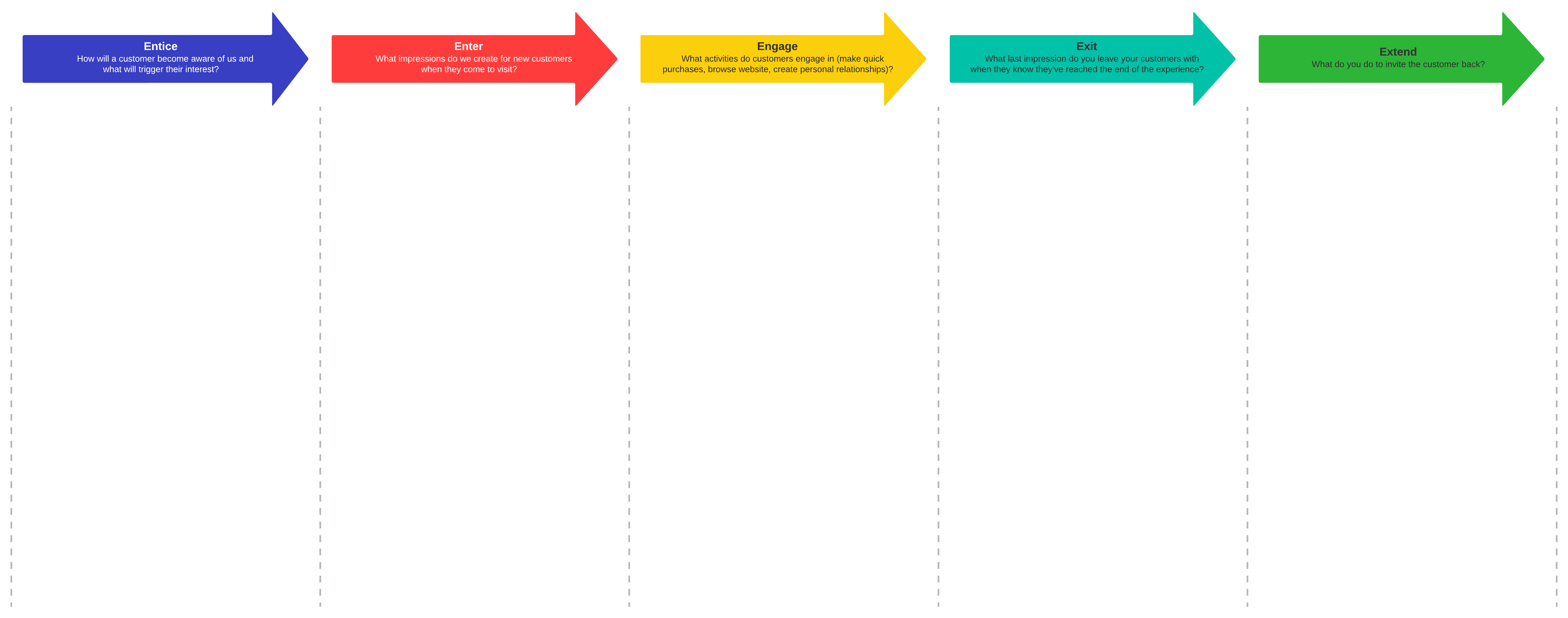 5 E's customer journey template