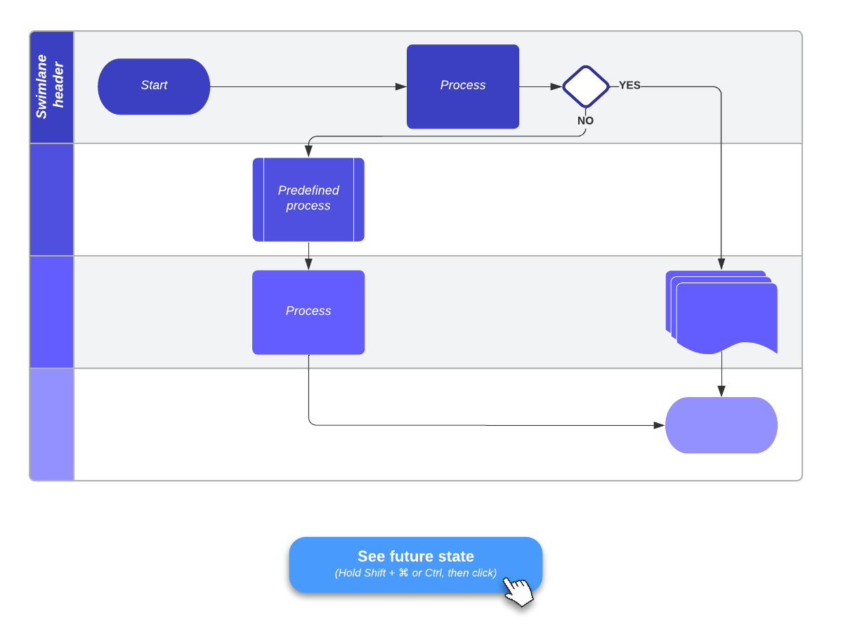 Current vs. future state flowchart