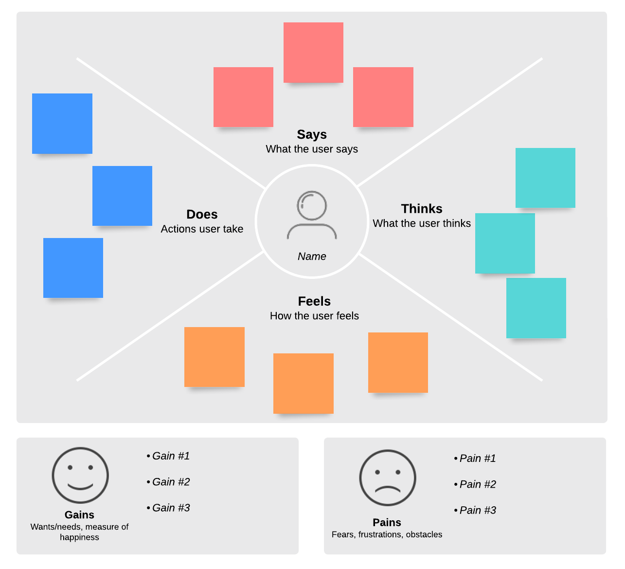 Empathy map with pains and gains