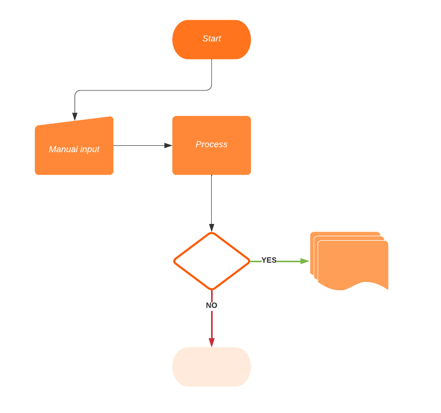 Basic flowchart template