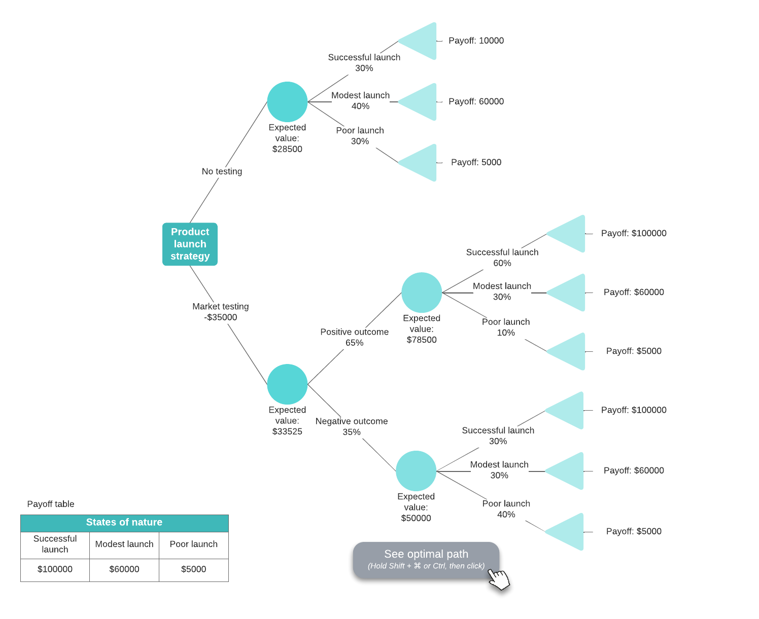 What is Decision Tree Analysis? | Lucidchart Blog