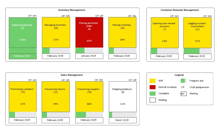 Voorbeeld agile-FDD