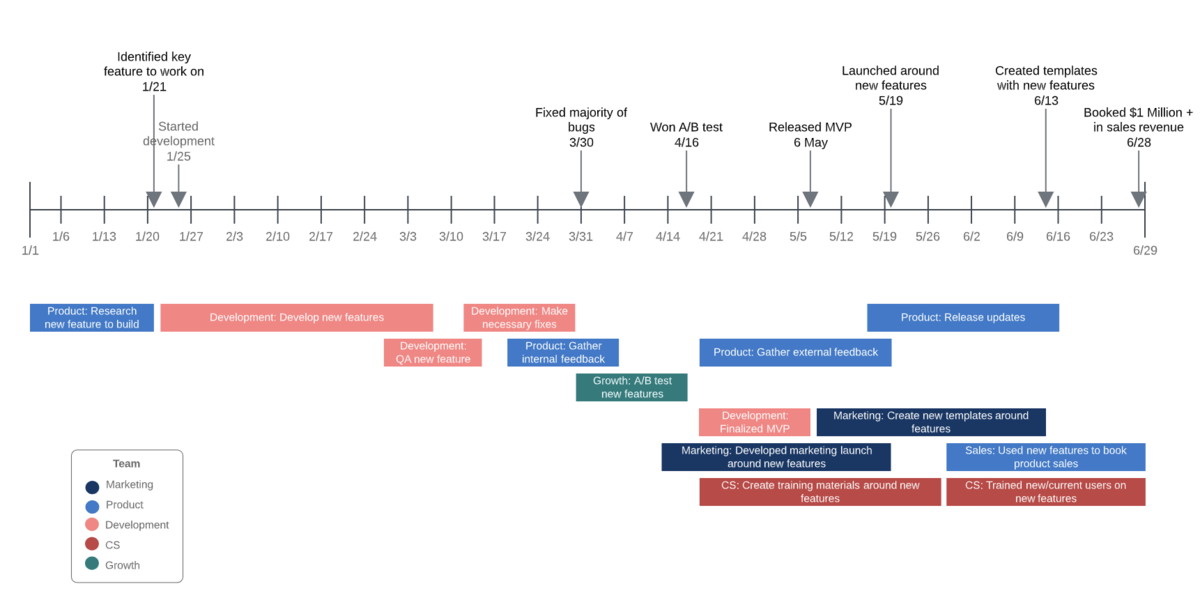 línea del tiempo para la gestión de proyectos