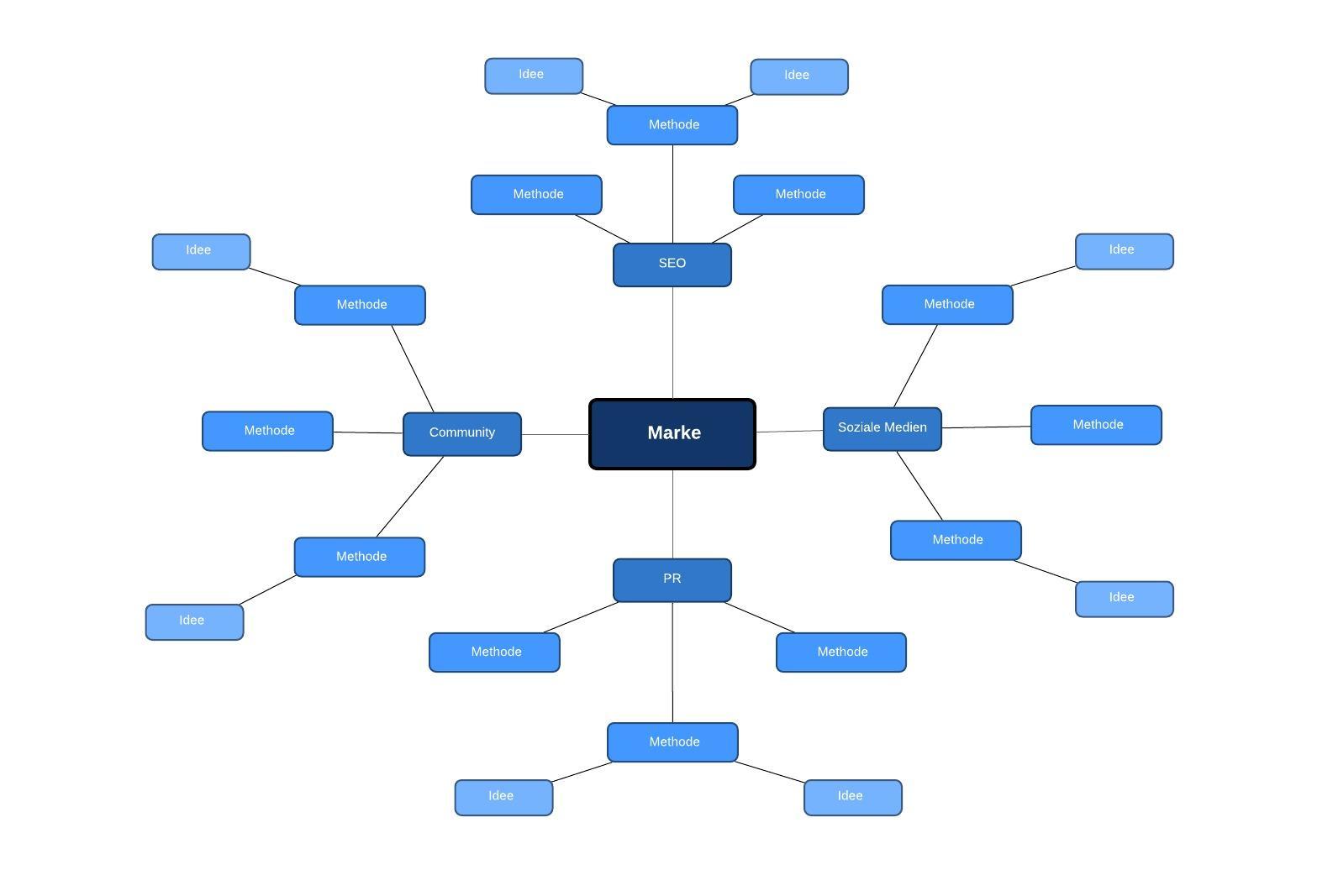 Brainstorming Methoden für Gruppen