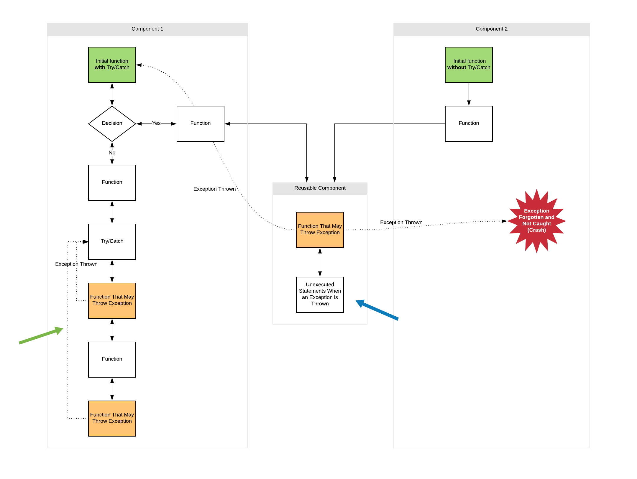 Exceptions in Java - How to Program with Java