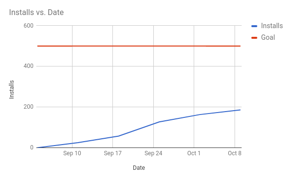 data dashboard with goal line