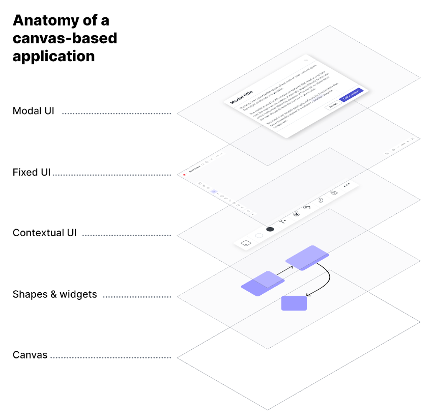 Anatomy of a canvas-based application A canvas-based application's anatomy can conceptually be represented as a series of layers. The canvas itself as the surface or space for content. The shapes, objects, and widgets as tools making up the content. The contextual UI, which can be manipulated directly on the canvas. The fixed UI, sometimes also called chrome, as the top layer of the application. The modal UI, which includes all windows, modals, and pop-ups on top of other application layers.