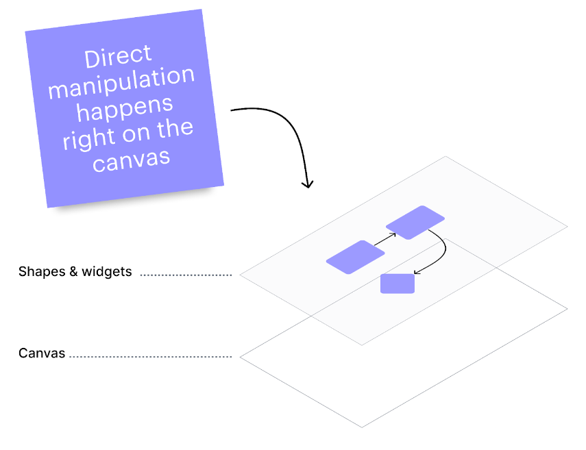 Direct manipulation happens right on the canvas, as the user interacts with the canvas itself and the shapes and widgets.