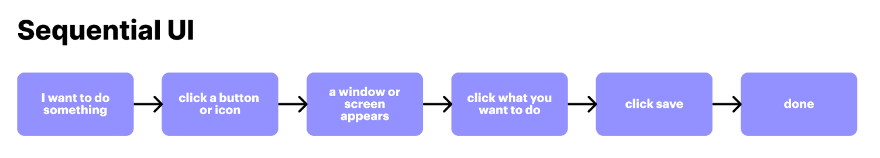 Sequential UI can be represented as a series of stages of user intent. I want to do something. Click a button or icon. A window or screen appears. Click what you want to do. Click save. Done.