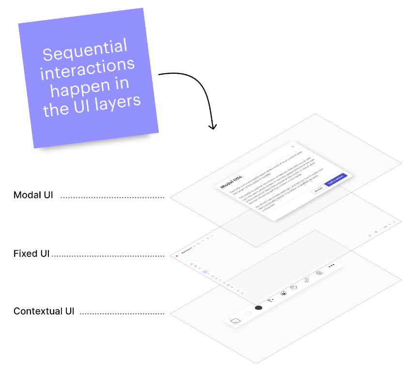 Sequential interactions happen in the UI layers The sequential interactions occur as the user interacts with the UI layers, specifically the contextual UI, the fixed UI, and the modal UI.