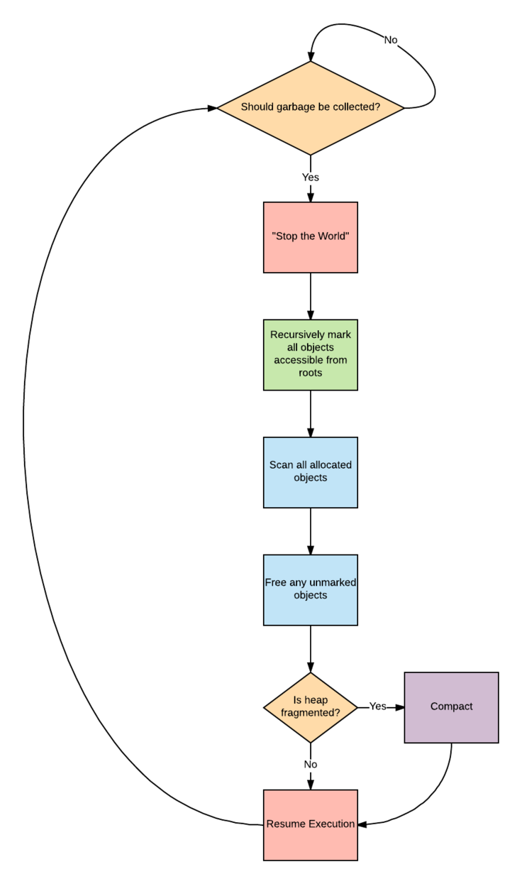 Simple mark and sweep algorithm