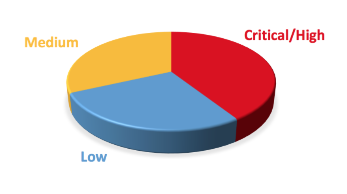 Tests are assigned priority level categories to enable full control of testing time vs. coverage. Pie Graph showing test priority categories